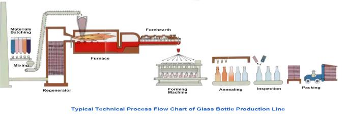 100ml正方形はガラス ビンの生産ラインカスタマイズされた燧石のびんを形づける 0